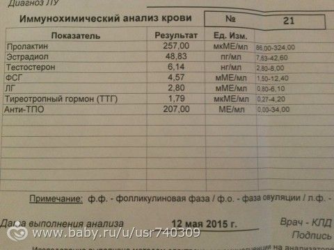 Как сделать анализы плохими