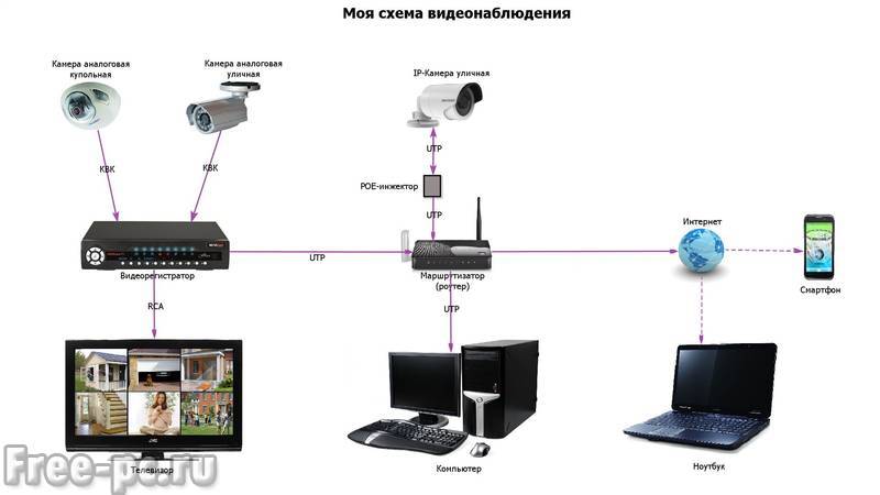 Как сделать видеонаблюдение на даче без интернета Как сделать видеонаблюдение на даче без интернета
