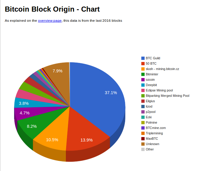 Bitcoin Pools Chart
