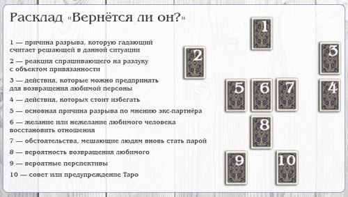 AstroTarot|Гадания::Таро::Любовь и отношения