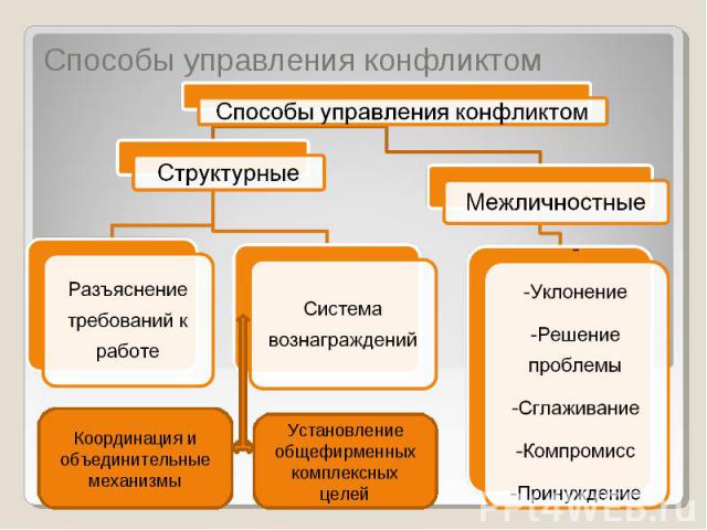 курсовая управление конфликтами в туризме курсовая управление конфликтами в туризме