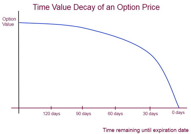 option time