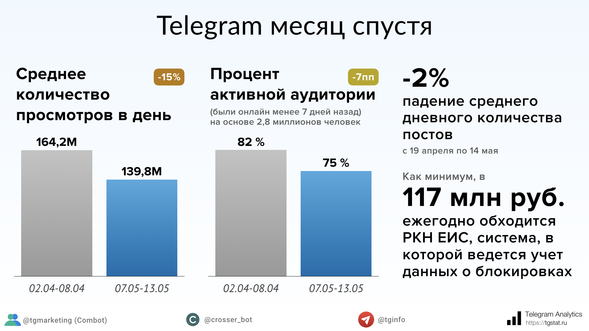 Телеграмм раньше всех. Статистика пользователей телеграмм. Количество просмотров. Телеграм в России статистика. Аудитория телеграм.