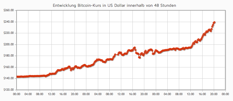 Bitcoin kurs seit 2013